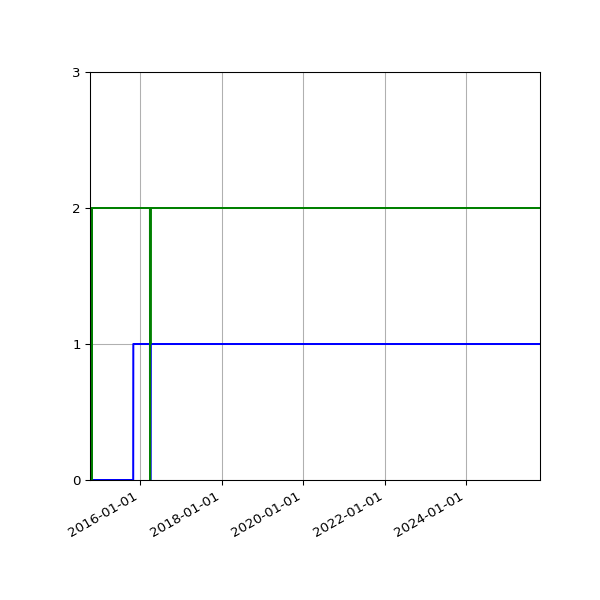 Graph of Files per version against time