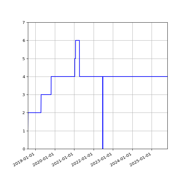 Graph of Activities against time