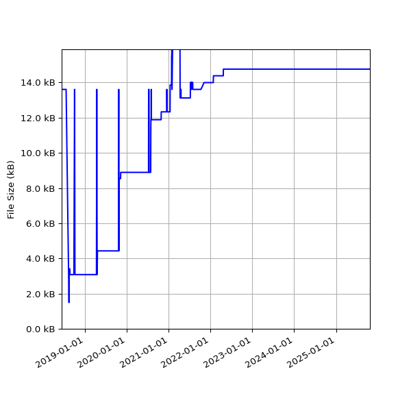 Graph of Total File Size against time