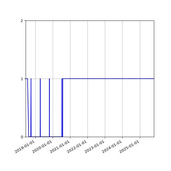 Graph of Organisation Files against time