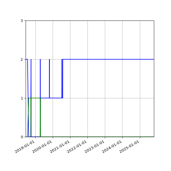Graph of Files per version against time