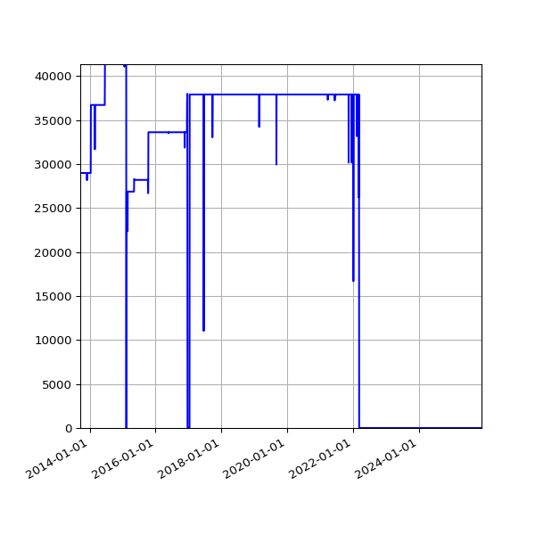 Graph of Activities against time