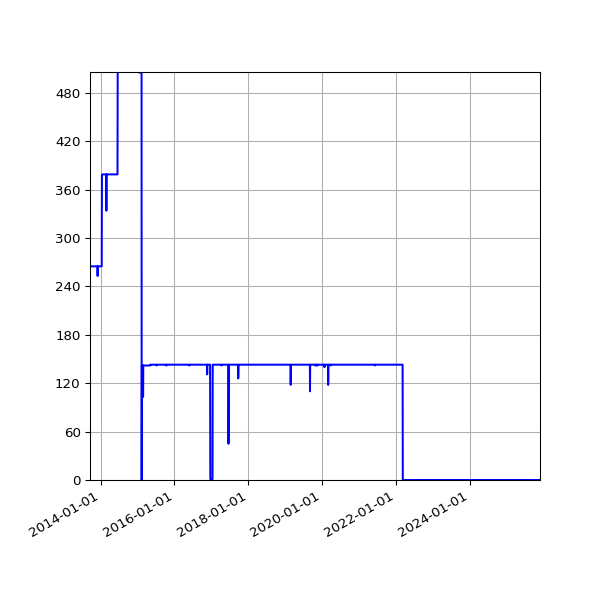 Graph of Activity Files against time
