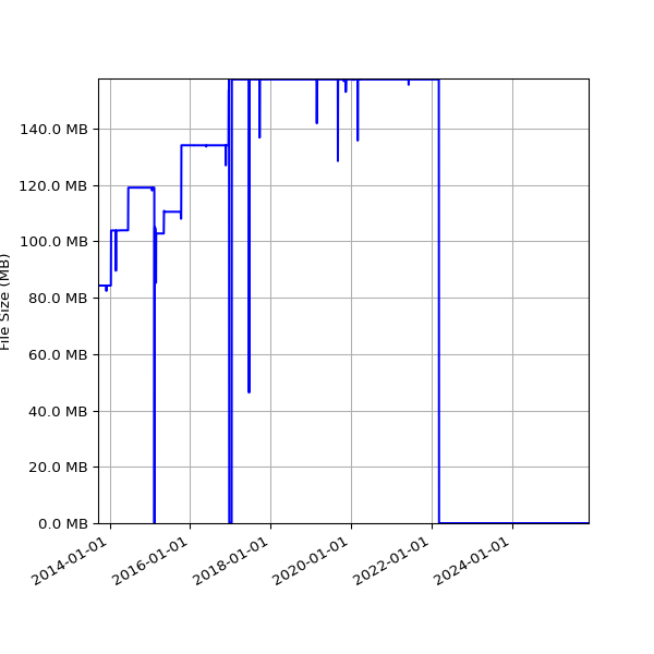 Graph of Total File Size against time