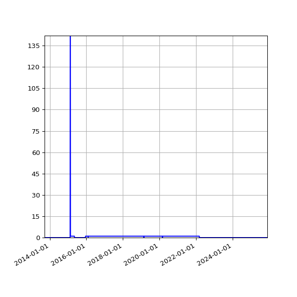 Graph of Files failing schema validation against time