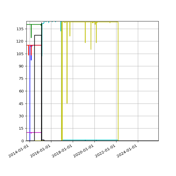 Graph of Files per version against time