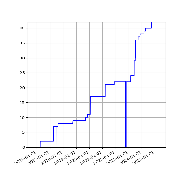 Graph of Activities against time