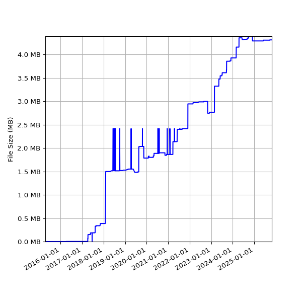 Graph of Total File Size against time
