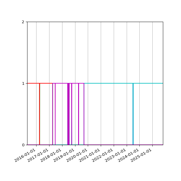 Graph of Files per version against time