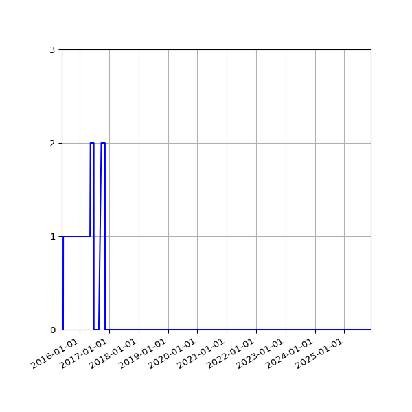 Graph of Activities against time