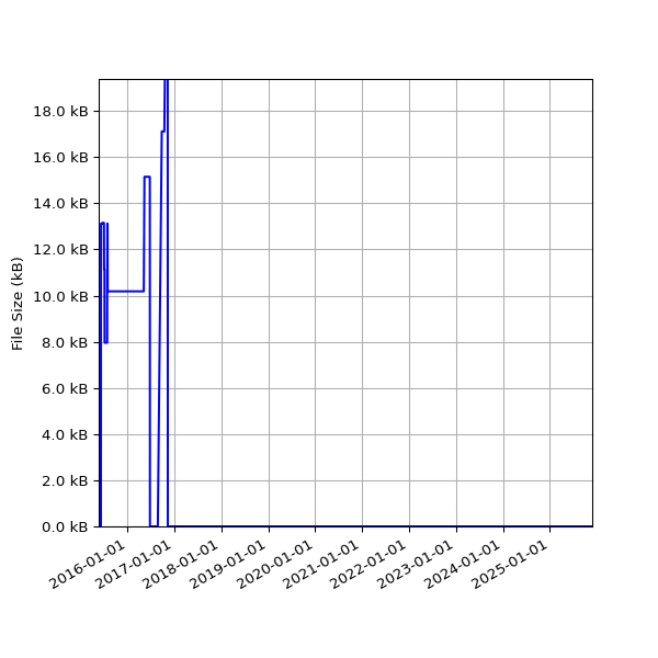 Graph of Total File Size against time