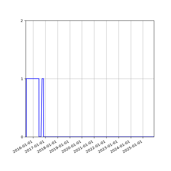 Graph of Files per version against time
