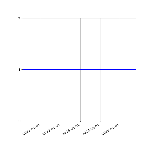 Graph of Activities against time