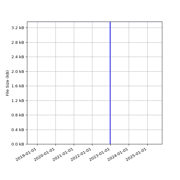 Graph of Total File Size against time