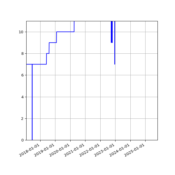 Graph of Activities against time