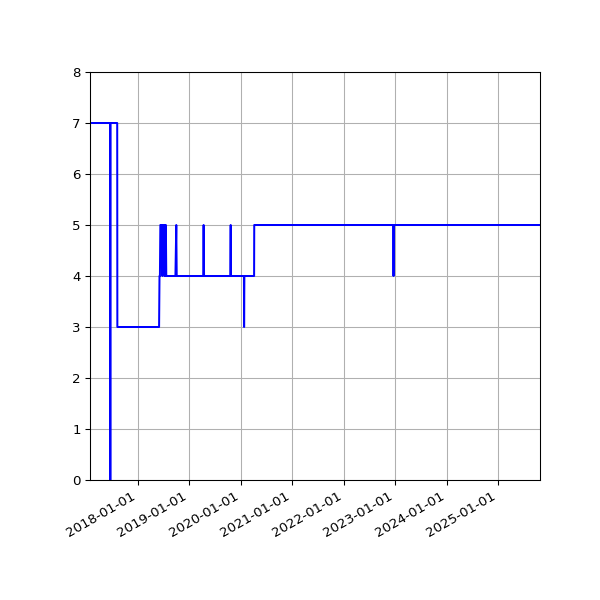 Graph of Activity Files against time
