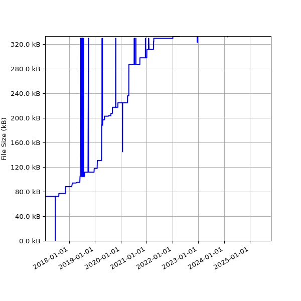 Graph of Total File Size against time