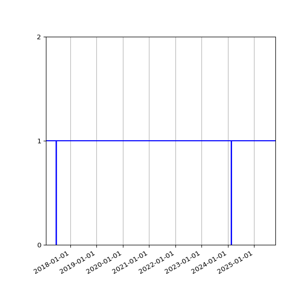 Graph of Organisation Files against time