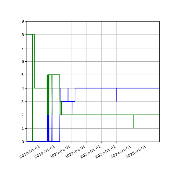 Graph of Files per version against time