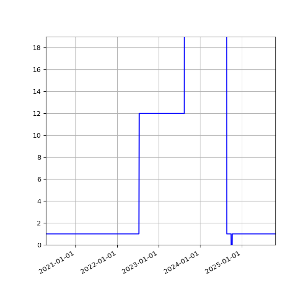 Graph of Activities against time