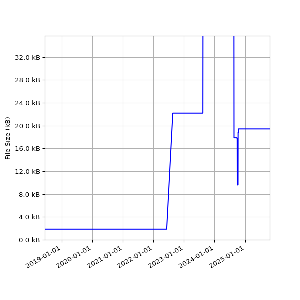 Graph of Total File Size against time
