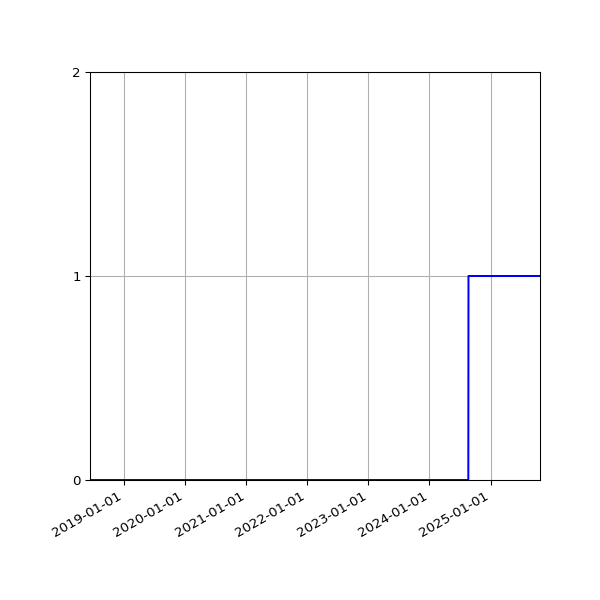 Graph of Organisation Files against time