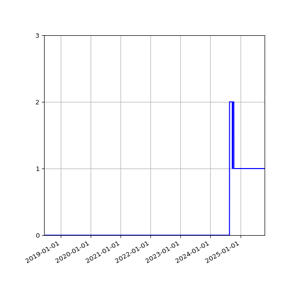 Graph of Files failing schema validation against time