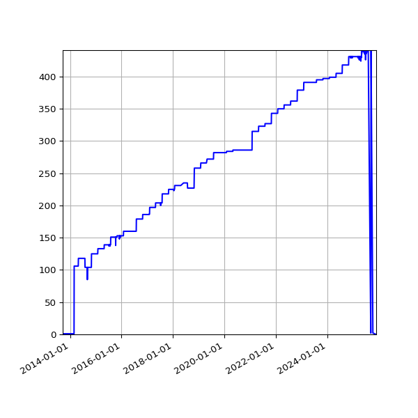 Graph of Activities against time