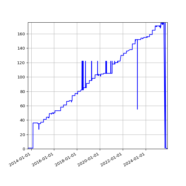 Graph of Activity Files against time