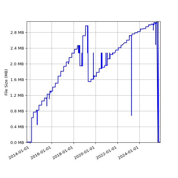 Graph of Total File Size against time