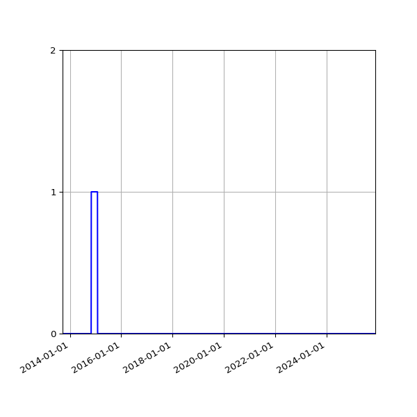 Graph of Files where XML is not well-formed against time