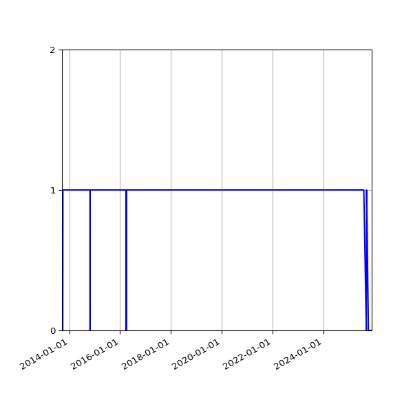 Graph of Organisation Files against time