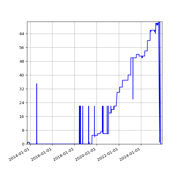 Graph of Files failing schema validation against time