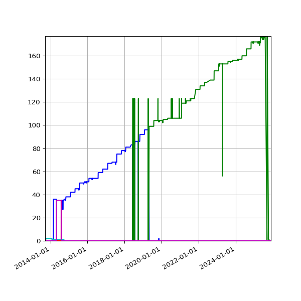 Graph of Files per version against time