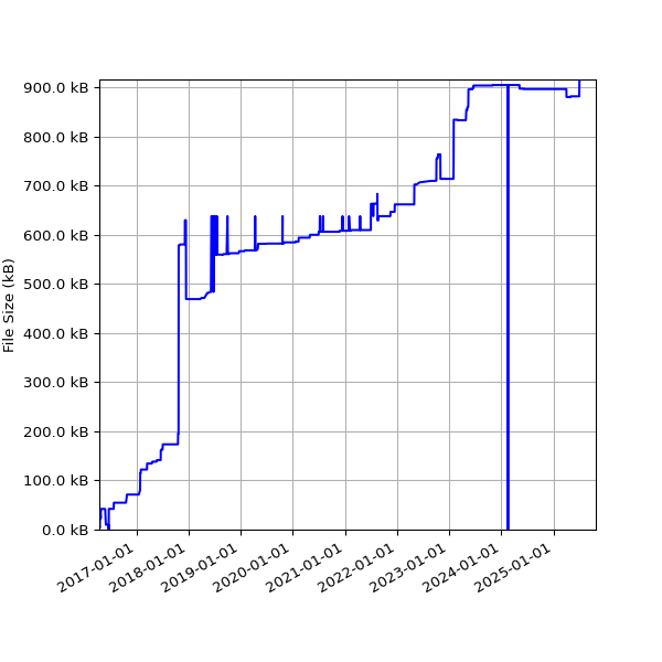 Graph of Total File Size against time