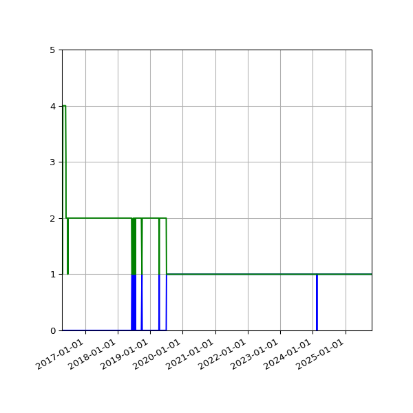 Graph of Files per version against time