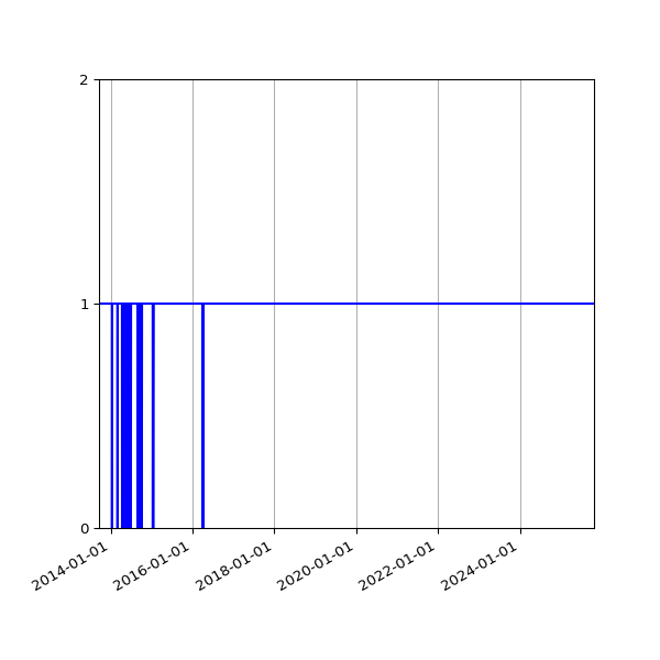 Graph of Activities against time