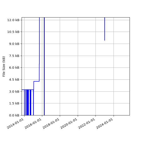 Graph of Total File Size against time