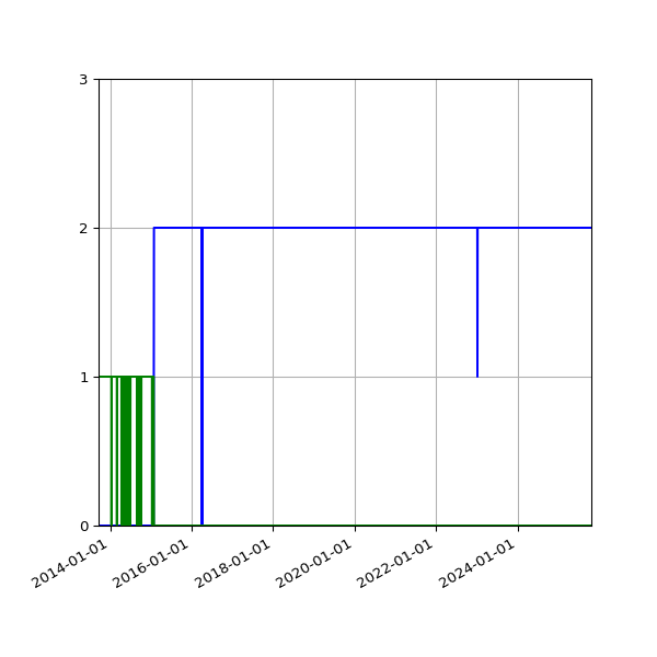 Graph of Files per version against time
