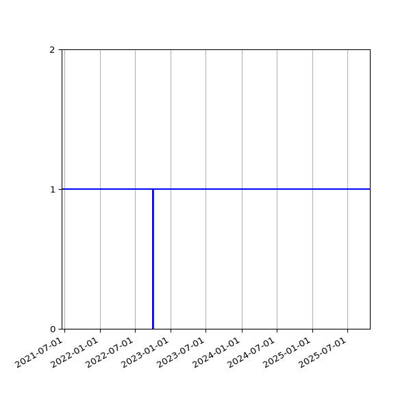 Graph of Activities against time