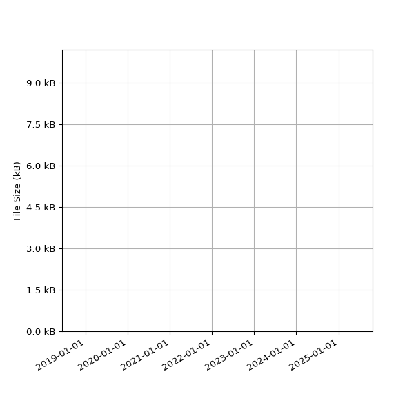 Graph of Total File Size against time