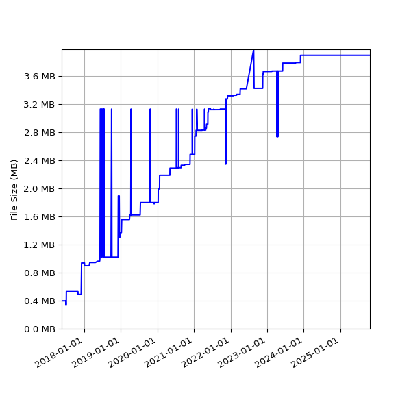 Graph of Total File Size against time