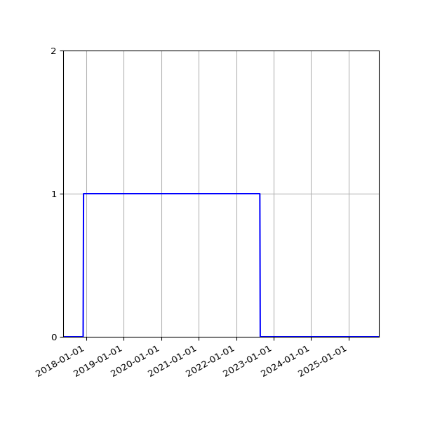 Graph of Organisation Files against time