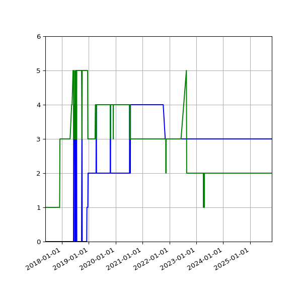 Graph of Files per version against time