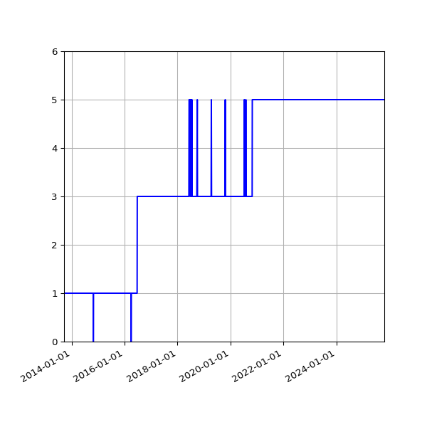 Graph of Activity Files against time