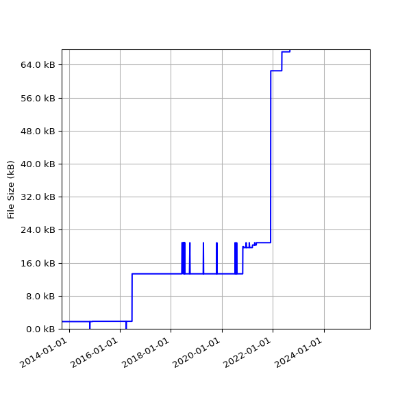 Graph of Total File Size against time