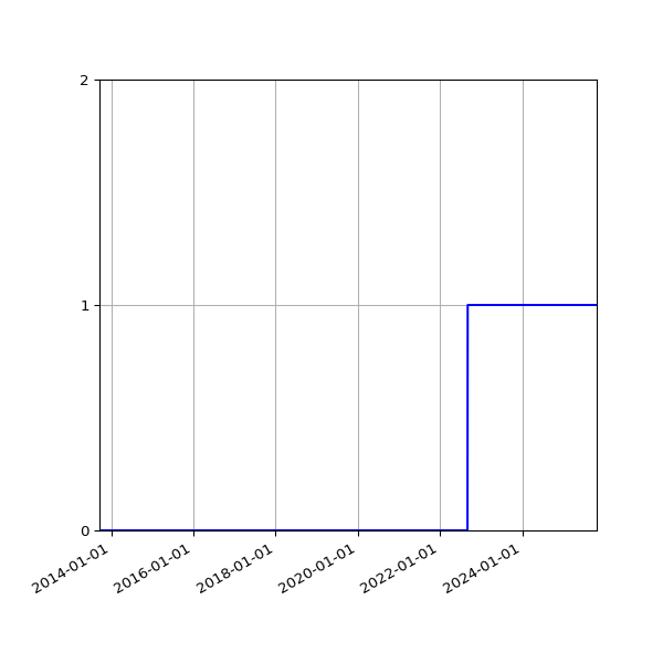 Graph of Organisation Files against time