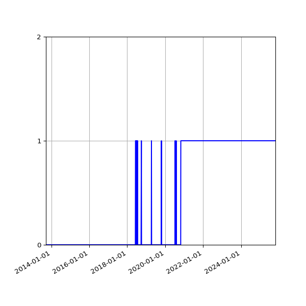 Graph of Files failing schema validation against time