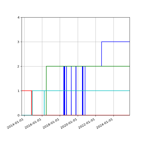 Graph of Files per version against time