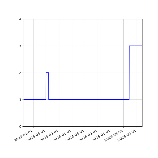 Graph of Activities against time